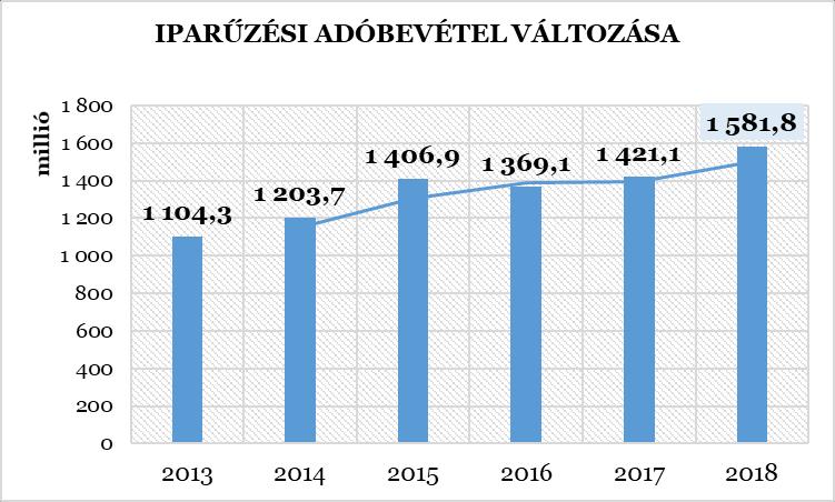 Az adókötelezettség az iparűzési tevékenység megkezdésének napjával keletkezik és a tevékenység megszüntetésének napjával szűnik meg.