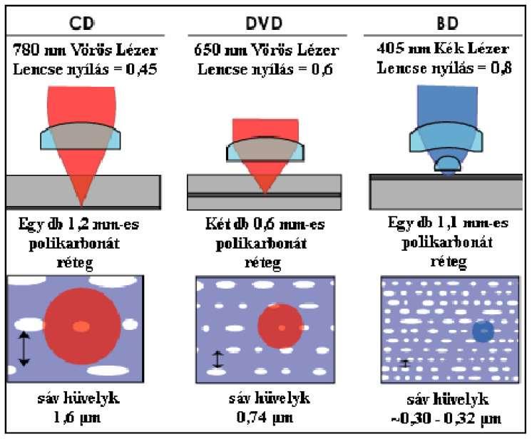 2.2. A számítógép felépítése 14 Blue Ray Disc (kék lézersugárral olvasott lemez) A nagy képméretű LCD televíziók akkor adnak megfelelő képet, ha a felbontásuk is kellően magas.