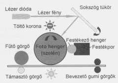 2.2. A számítógép felépítése 9 Lézernyomtatók: érintéses lapnyomtatók. Működési elvük: A fotóhenger felületén elektromos töltést hoznak létre a töltőkorona segítségével.