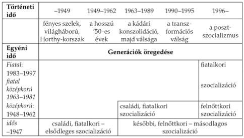 Ahogy a táblázat is mutatja, ahány szerző, annyi megnevezés látott napvilágot az egyes generációkról.