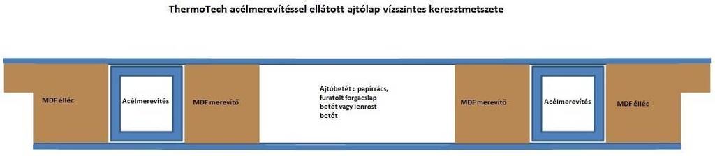 A vetemedés megakadályozása érdekében. Az festett MDF ajtók szerkezeti méretei és technikai paraméterei teljes egészében megegyeznek a karcvédett ajtók méreteivel.