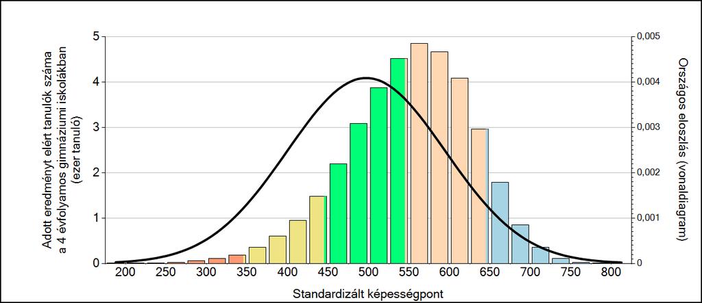 3 Képességeloszlás Az országos eloszlás, valamint a tanulók eredményei a 4 évfolyamos gimnáziumokban és az Önök 4