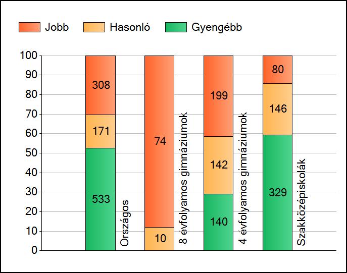 1 Átlageredmények Az iskolák átlageredményeinek összehasonlítása Matematika A szignifikánsan jobban, hasonlóan, illetve gyengébben teljesítő iskolák száma és aránya (%) A tanulók átlageredménye és az