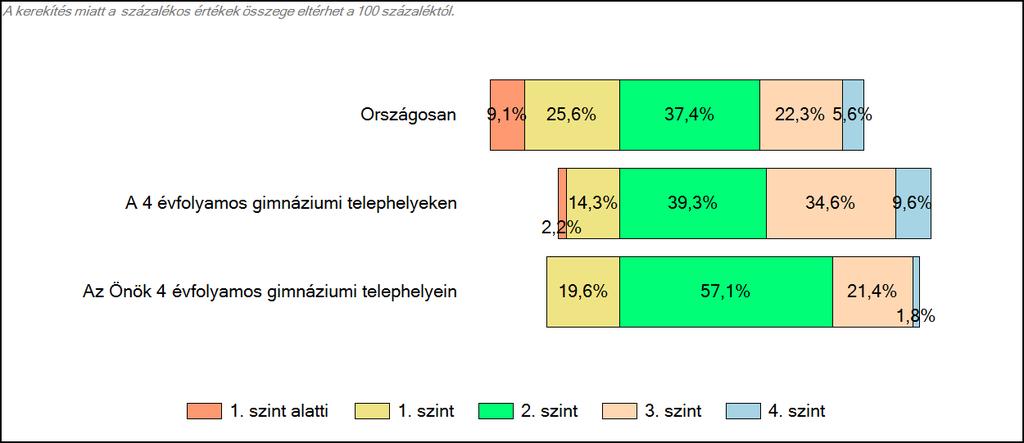 3 Képességeloszlás Az országos eloszlás, valamint a tanulók eredményei a 4 évfolyamos gimnáziumokban és az Önök 4