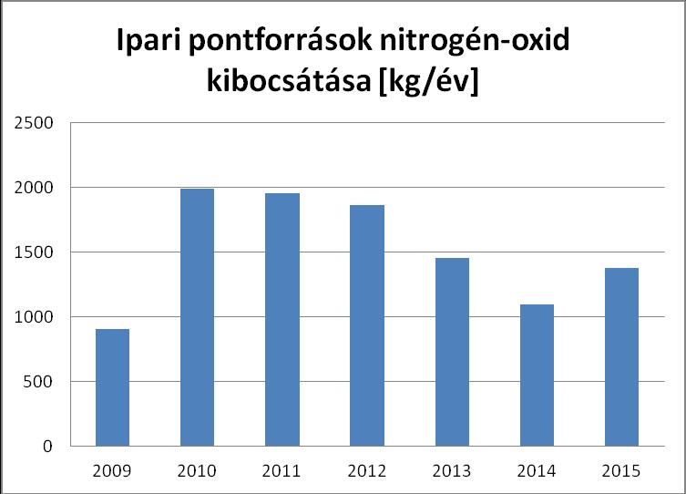 2.4.4. ábra: Ipari pontforrások nitrogén-oxid kibocsátása 2009-2015 között (forrás: OKIR adatbázis alapján) Az ipari pontforrásokból származó nitrogén-oxid kibocsátás a 2009-2015 közötti időszakban