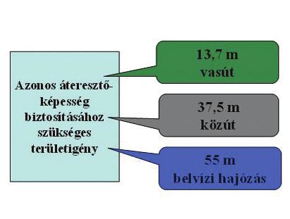 A vasút mint közlekedési ágazat az egyik fő területfoglaló (2. ábra). A vasút a közúti közlekedési hálózathoz képest kedvezőbb területfelhasználási mutatókkal rendelkezik.