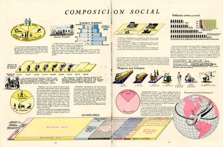 Atlas de Cuba (1949) Adatábrázolás egyszerű diagramok, isotype-on alapuló diagramok, grafikákkal kiegészítve (díszítve) Társadalmi