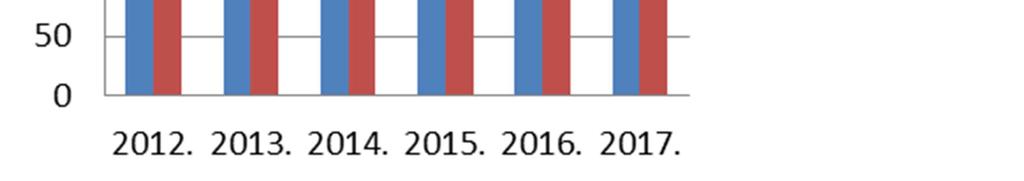 Egynapos ellátási esetszám 2012. és 2017.