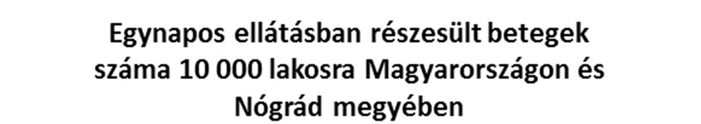 107. ábra Az egynapos ellátásban részesültek száma a megyében 2012-ben visszaesett