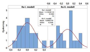 Horváth Richárd Ágoston Gábor ja hisztogrammal és normalitás hálón. A két ábrából látható hogy az I. modell reziduumjainak eloszlása jobban közelíti a várt normális eloszlást.
