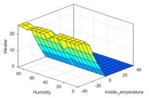 haladjunk el. 5. ábra A hőszabályzó defuzzifikációs felülete centroid defuzzifikáció esetén 5. Összegzés. ábra. A hőszabályzó defuzzifikációs felülete MoM defuzzifikáció esetén 4.