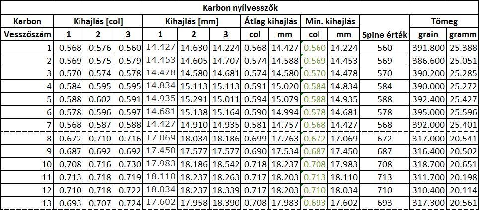 Pécsi Levente Pásztor Judit Kakucs András gés íródik le 6. ábra. Minél merevebb a vesszőtest annál nagyobb a lehajlási tényezője.