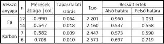Az egyik a másik inverze tehát ez esetben az előbbiekkel ellentétben minél merevebb a vesszőtest annál kisebb a lehajlási tényezője 7.ábra.