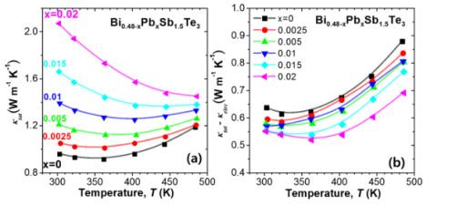 A short review of the latest developments in science of thermoelectric materials Another of the laboratory approaches that has been made deals with test methods to create and measure nanowires grown