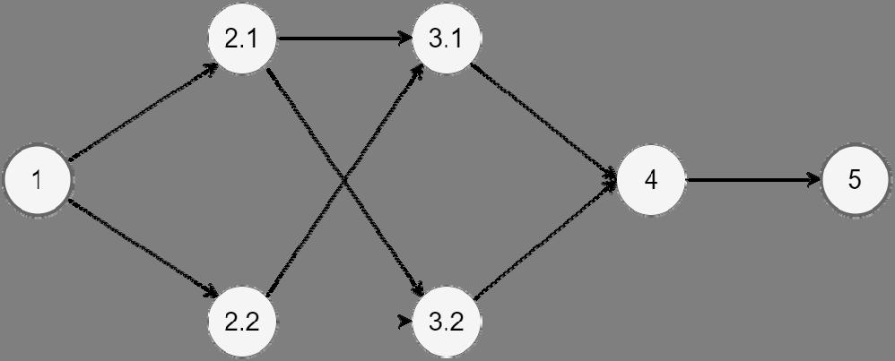 Alapanyag áramlásának optimalizálása általánosított hálózati folyam modellel szerelése. A folyamatot a 2. ábrán látható gráf szemlélteti: 2. ábra.