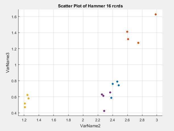 Mahmod Al-Bkree 1.5. Result and Discussion The classifier identified the different pattern of the processed signals and a scatter representation was produced as shown in Figure 4.