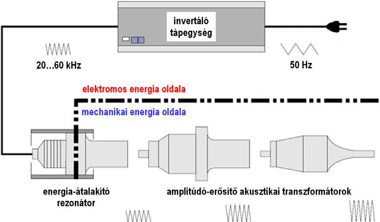 Bagyinszki Gyula Bitay Enikő Az 50 Hz-es hálózati elektromágneses rezgés (váltakozó feszültség ill. áram) által bevitt energia 20 40 khz-es frekvenciájú mechanikai rezgéssé (ultrahanggá) ill.