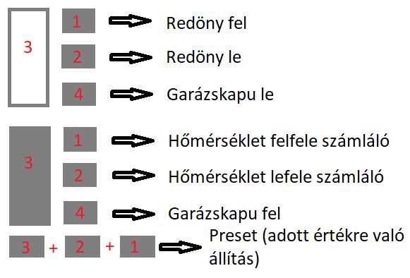 Amíg a Z és Z1 kombináció a beállított hőmérséklet értékét növeli eggyel addig a Z és Z2 kombináció ugyanezt az értékét csökkenti eggyel.