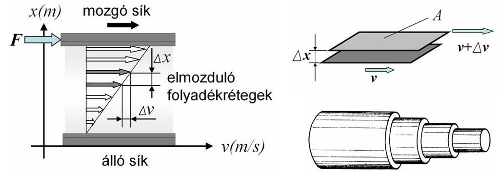 FLUIDUMOK BELSŐ SÚRLÓDÁSA NEWTONI VISZKOZITÁS TÖRVÉNY F dv dx A - dinaikai viszkozitás: