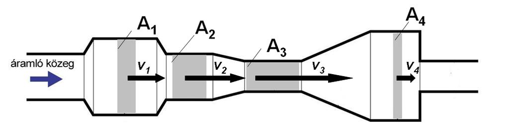 BERNOULLI EGYENLET Ideális fluidunál: agassági energia + nyoási energia