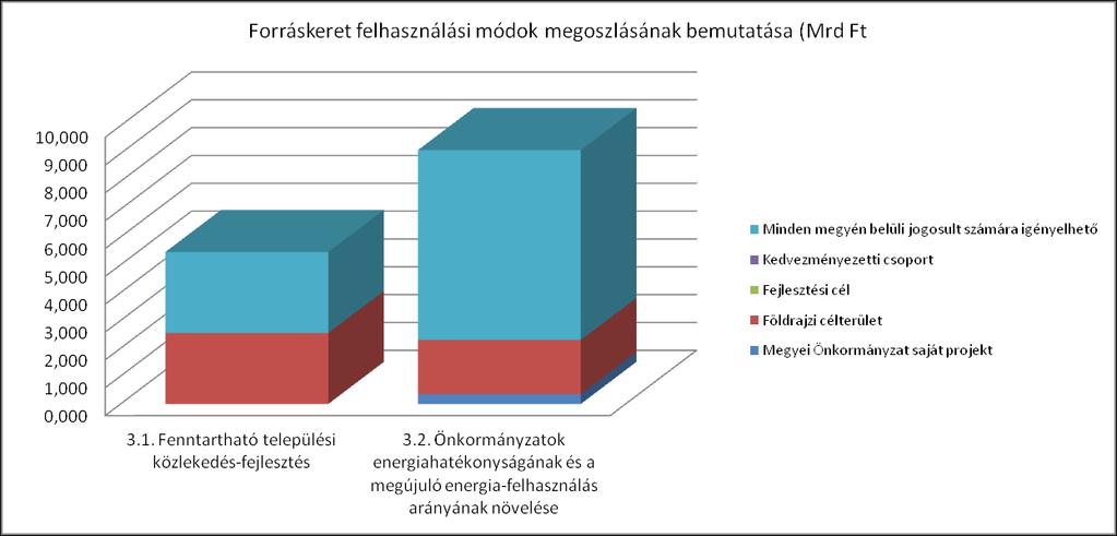 A 3-as prioritás forráskeretének 37,45%-át, 5,461 Mrd Ft-ot 3.