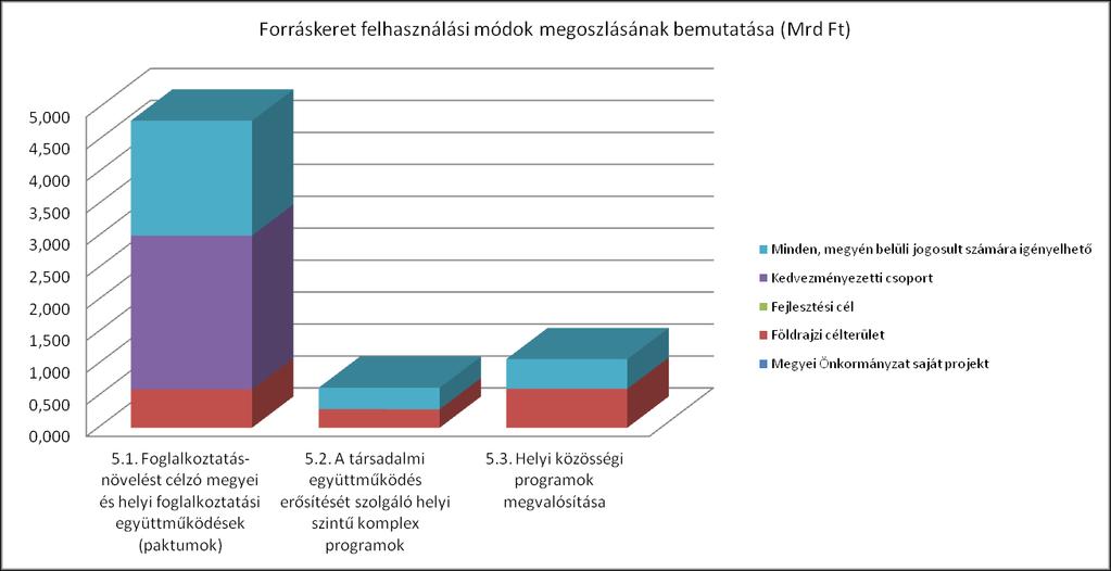 5.1 lehatárolás indoklása: Megyei foglalkoztatási paktum 2,408 Mrd Ft A TOP ezen intézkedésre vonatkozó követelményei alapján a pontszerű, egymástól elkülönülő fejlesztések helyett a komplex, megyei