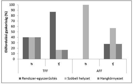 tar éva Fonológiai fejlődés, variabilitás, beszédhanghibák - PDF Ingyenes  letöltés