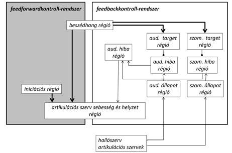 A fonológiai fejlődés 3. ábra Az egyszerűsített DIVA modell Tourville és Guenther (2011) nyomán (aud. = auditoros; szom.