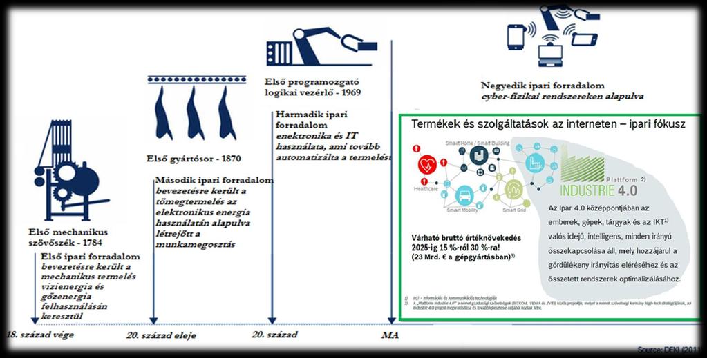 Komplexitás szintje Ipar 4.0 Az Ipar 4.0 hatására az információtechnológia virtuális és a gépek fizikai világa az interneten keresztül egyesül Az Ipar 4.