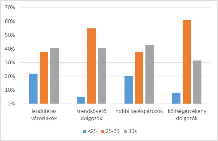 Költségérzékeny dolgozók Hobbi kerékpározók Trendkövető