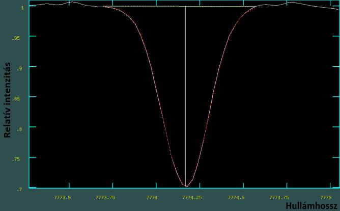 figyelembevételével lehet kapni, melyet a fenti két függvény konvolúciójaként kapott Voigt-függvény írja le: V(λ, Δλ L, Δλ G ) = L(λ, Δλ L ) G(λ λ, Δλ G )dλ (26) ahol Δλ L és Δλ G a Lorentz- illetve