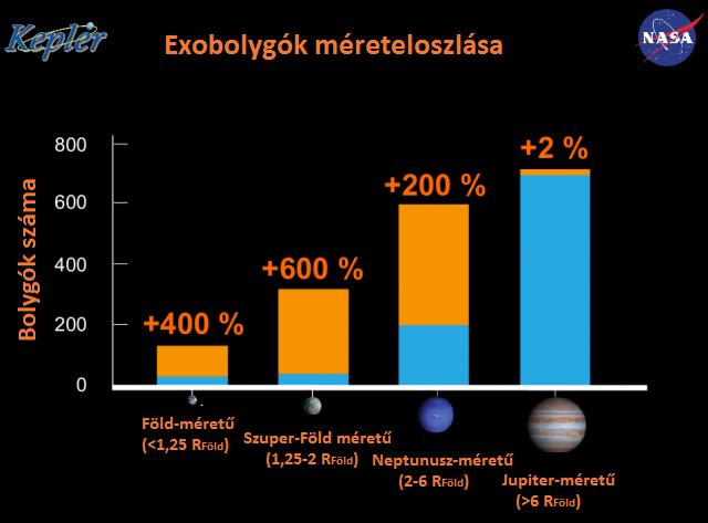 I.2. Exobolygókutatás napjainkban A Kepler misszió legutóbbi bejelentése után már 1713 megerősített exobolygót ismerünk 1, melyek 1042 csillag körül keringenek.