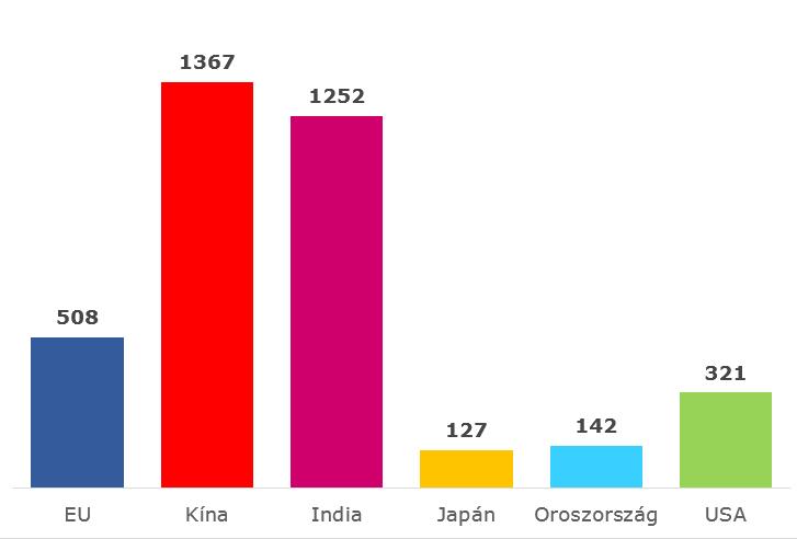 Az EU és a világ népességének