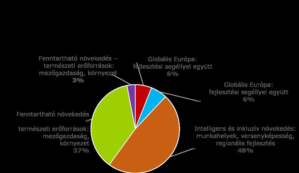 Mire költi az EU a pénzt?