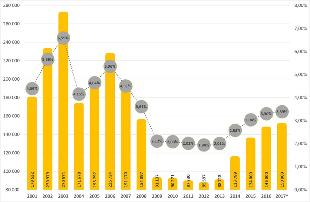 2017-BEN ROBBANT AZ ÚJLAKÁS-PIAC, 2018-BAN IS KITART A LENDÜLET A magyar lakáspiacot a gazdaságpolitika határozta meg az elmúlt másfél évtized során.