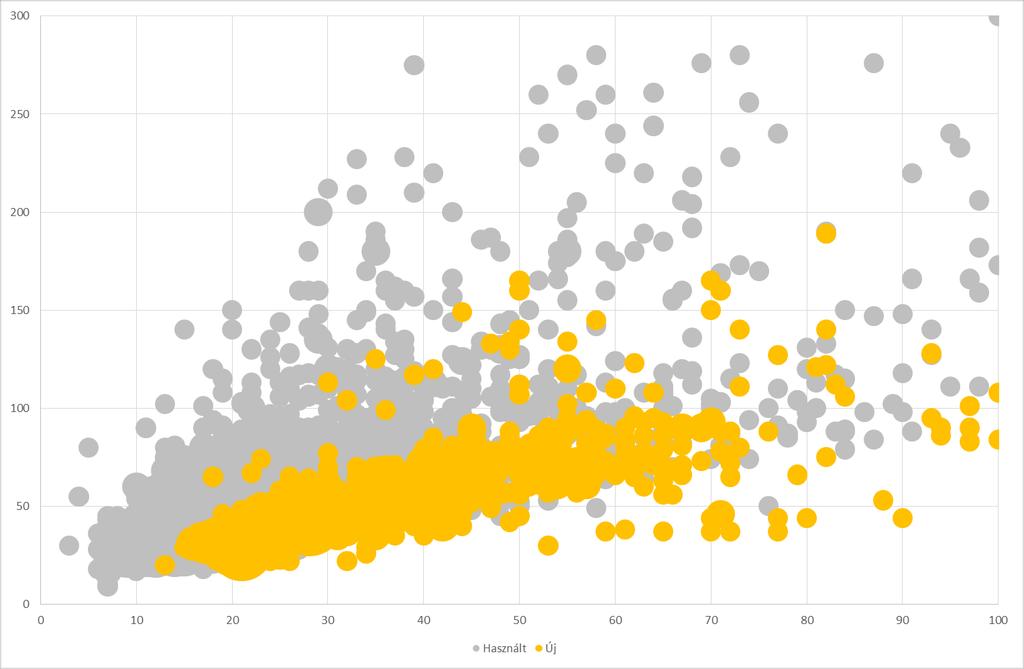Az Otthon Centrum értékesítési tapasztalatai 2017-ben Az Otthon Centrum által értékesített használt lakóingatlanok 36 százalékát Budapesten értékesítette, az új építésű lakások esetében ez az arány