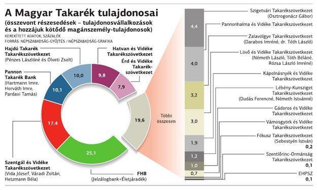 10. A PRIVATIZÁLT VAGYON VISSZAÁLLAMOSÍTÁSA 115 tető (az OTSZ például) a 8 Mrd Ft körüli minimumárat akarta volna kifizetni az állami pakkért, akkor 400 Mrd Ft-ot kellett volna letennie.