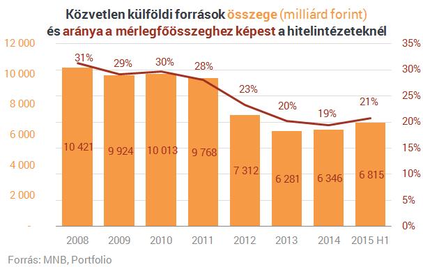 130 III. RÉSZ VITÁK, MEGOLDÁSOK, ÉRTÉKELÉSEK A külföldiek szerepvállalása természetesen nemcsak tulajdonosként értékelendő, fontos a finanszírozói szerepük is.