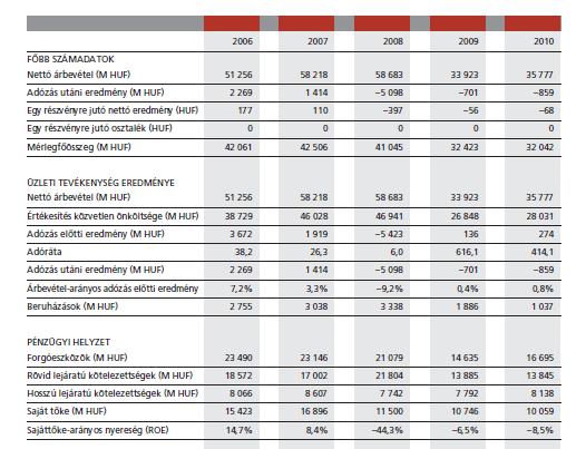 27 ÁBRA: A RÁBA HOLDING FŐBB PÉNZÜGYI ADATAI A VISSZAÁLLAMOSÍTÁS ELŐTT,