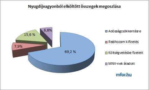 150 III. RÉSZ VITÁK, MEGOLDÁSOK, ÉRTÉKELÉSEK 10.13 TÁBLÁZAT: AZ ÁLLAMOSÍTOTT MAGÁN-NYUGDÍJPÉNZTÁRI VAGYON FELHASZNÁLÁSA, 2011-2013 Mrd Ft 2011. máj. 31.