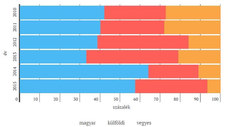 202 III. RÉSZ VITÁK, MEGOLDÁSOK, ÉRTÉKELÉSEK Megjegyzés: Árbevétel alapján. Forrás: http://index.hu/gazdasag/2016/10/10/orban_multi_hazai_ceg_bankszektor_kiskereskedelem_energia_media/ 10.