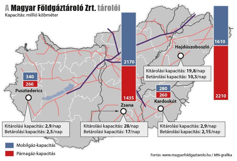 36 letett, hogy az MVM fog tárgyalni a 2014-ben lejáró, hosszú távú magyar-orosz gázszerződés újrakötéséről is.