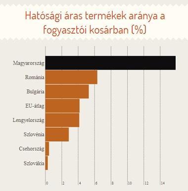 10. A PRIVATIZÁLT VAGYON VISSZAÁLLAMOSÍTÁSA 87 10.12 ÁBRA: A 2. ORBÁN-KORMÁNY ÁRSZABÁLYOZÁSI INTÉZKEDÉSEINEK KÖVETKEZMÉNYE NEMZETKÖZI ÖSSZEHASONLÍTÁSBAN, 2013 Forrás: Eurostat - Véleményvezér grafika.