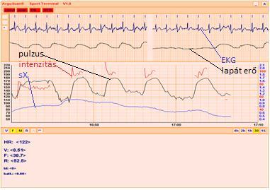 folyamatosan frissülő pulzus, húzás erő, csapásszám, sebesség, sxérték trendek megjelenítése