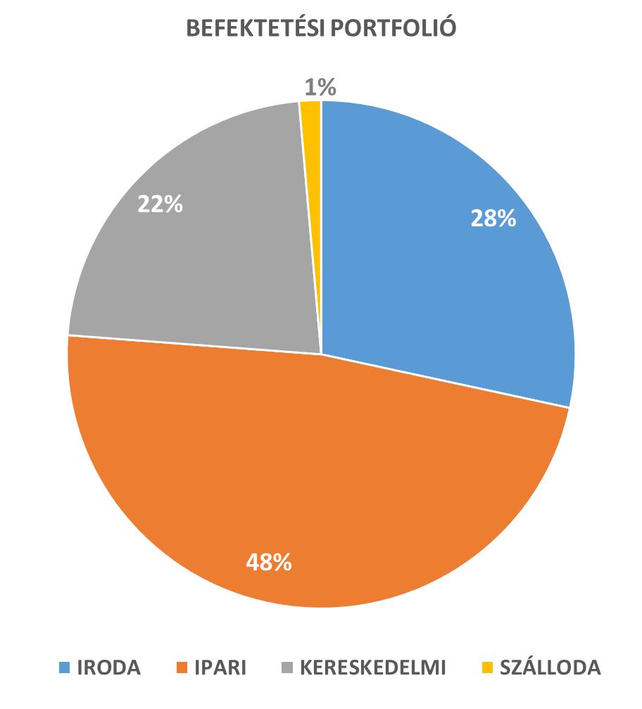 P O R T F O L I Ó F U N K C I O N Á L I S B O N T Á S A A WING Csoport létrehozása óta, 1999-2017 között 500.000 m2 felépített terület fejlesztését végezte el.