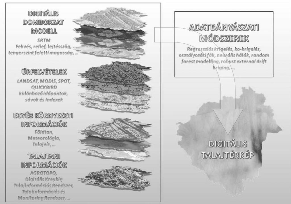 (McBratney & al., 2003; Dobos & al., 2006; Lagacherie et al. 2007; Boettinger et al. 2010; Illés et al. 2011; Szatmári & Barta 2013). 1.