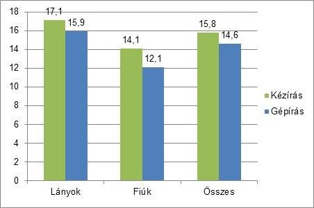 A mondatok komplexitását a KFM-mutató (Gerebenné et al. 1992) alapján számítottuk ki.