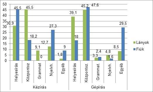 növekedtek, igazolódott. Így a jelen vizsgálatban az mindenképpen hangsúlyozandó, hogy a gépelés negatív hatása a központozási hibák mérhetőségében egyértelműen igazolható.