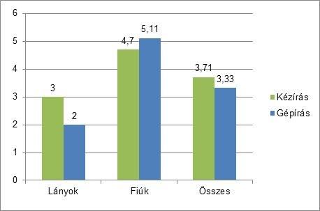 akkor tendenciaként az állapítható meg, hogy a lányok és a fiúk is akkor hibáztak többször, amikor kevesebb idő alatt végeztek a feladattal, és ez a lányoknál a kézírással, a fiúknál a gépeléssel