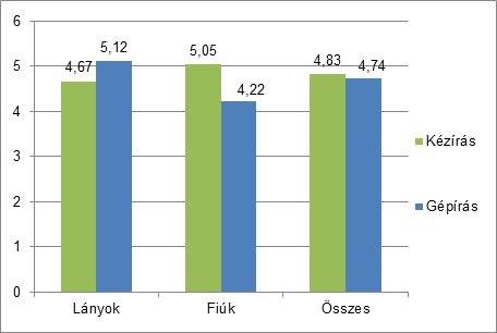 A hibatípusok az ábécé leírásakor (%) Ha a hibák tipizálását a nemek szerinti bontásban is megnézzük (3.